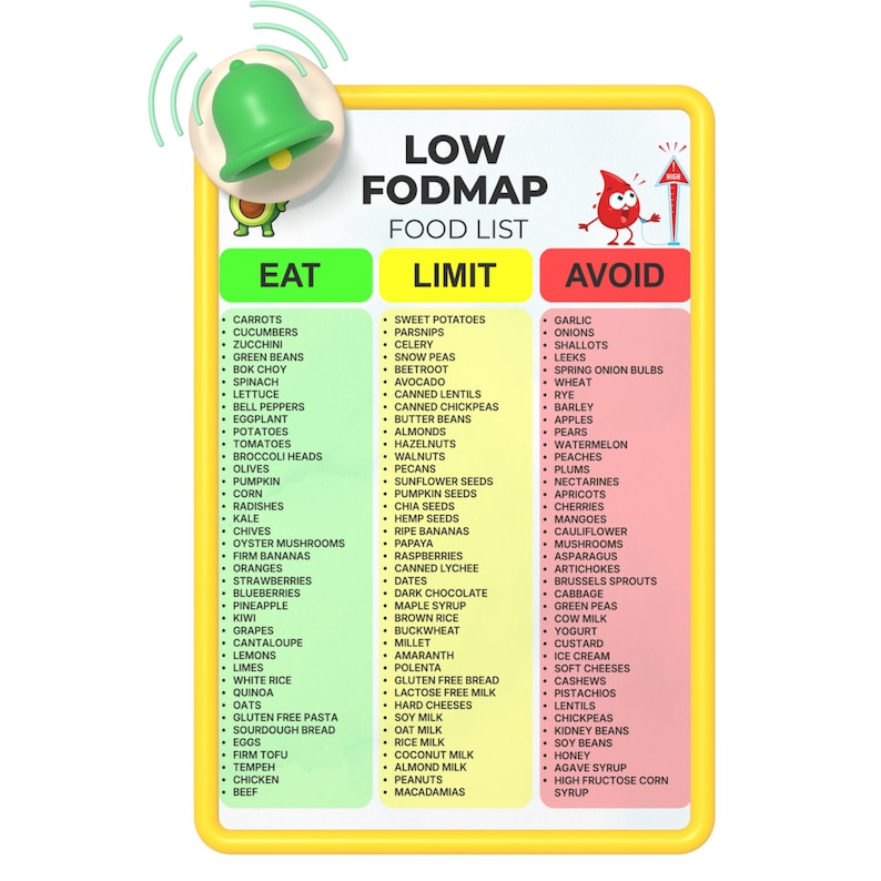 May include: A rectangular Low FODMAP food list chart with a yellow border. It features three columns labeled Eat, Limit, and Avoid, color-coded in green, yellow, and red. A green bell icon and a red cartoon droplet character are at the top.