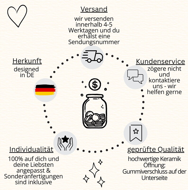 Op de afbeelding: Een cirkelvormige afbeelding met een pot met munten in het midden, omringd door pictogrammen en Duitse tekst. De tekst bevat "Herkunft designed in DE", "Versand", "Kundenservice", "Individualit&auml;t" en "gepr&uuml;fte Qualit&auml;t".