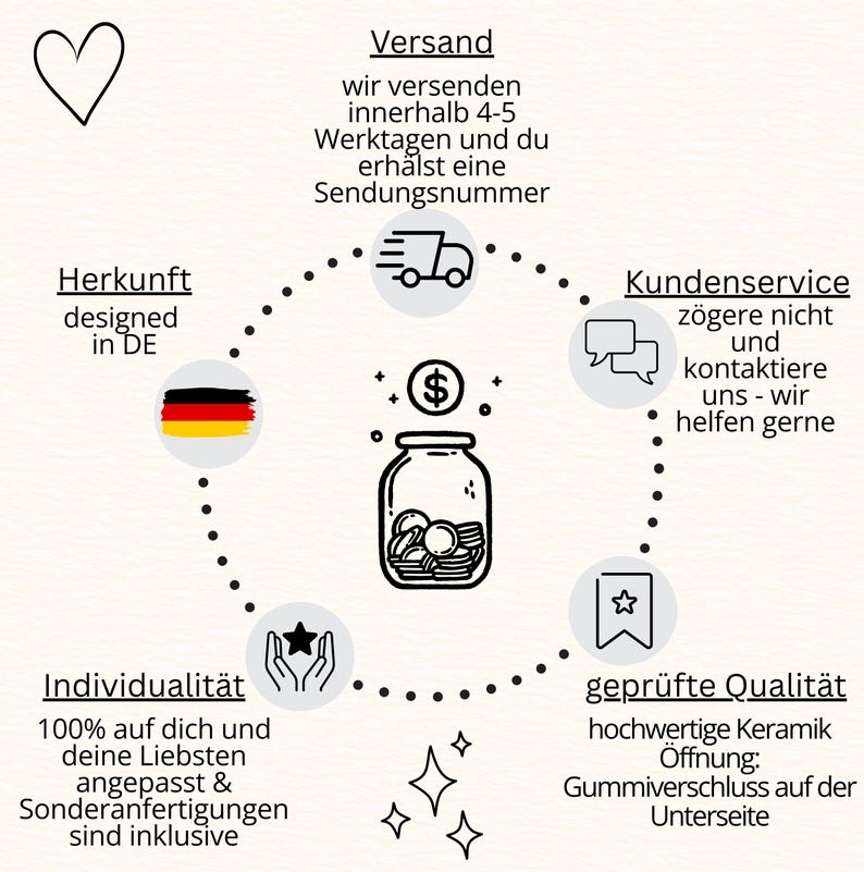 Puede incluir: Un gr&aacute;fico circular con un tarro de monedas en el centro, rodeado de iconos y texto en alem&aacute;n. El texto incluye "Herkunft designed in DE", "Versand", "Kundenservice", "Individualit&auml;t" y "gepr&uuml;fte Qualit&auml;t".