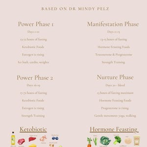 Pode incluir: Um infográfico bege intitulado "FAST LIKE A GIRL" baseado no trabalho da Dra. Mindy Pelz. Detalha quatro fases: Fase de Poder 1, Fase de Manifestação, Fase de Poder 2 e Fase de Nutrição, com recomendações dietéticas e de exercícios. Inclui ilustrações de alimentos.