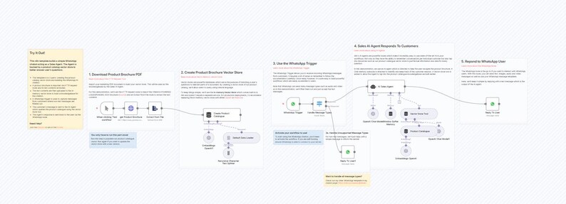 K&ouml;nnte beinhalten: Ein Diagramm mit Text und Formen, das einen Prozess veranschaulicht. Das Diagramm enth&auml;lt nummerierte Schritte, Textfelder und Verbindungslinien. Der Text enth&auml;lt S&auml;tze wie "Produktbrosch&uuml;re PDF herunterladen" und "Auf WhatsApp-Chat antworten."