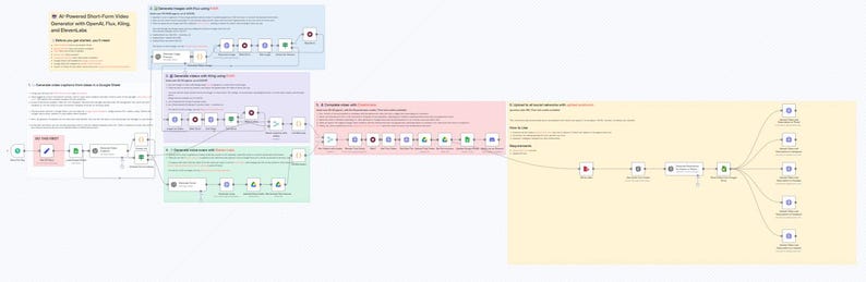 May include: Diagram of a process flow with text and interconnected shapes. The text includes phrases like "Short Video Generator" and "OpenAI". The diagram is on a light background with various colored boxes and lines.