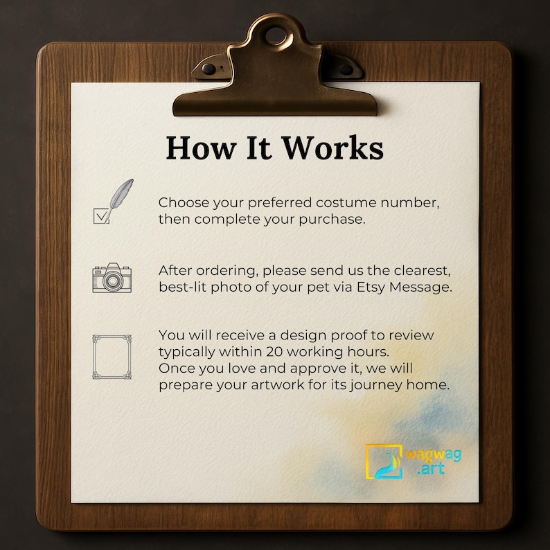 Step-by-step infographic—how to order a custom pet portrait on Etsy: choose costume, send photo, review proof, approve, enjoy your canvas.
