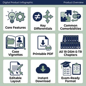 "Infographic showing bundle contents: core features, key differentials, common comorbidities, case vignettes, and printable PDF format for all 19 DSM-5-TR chapters"