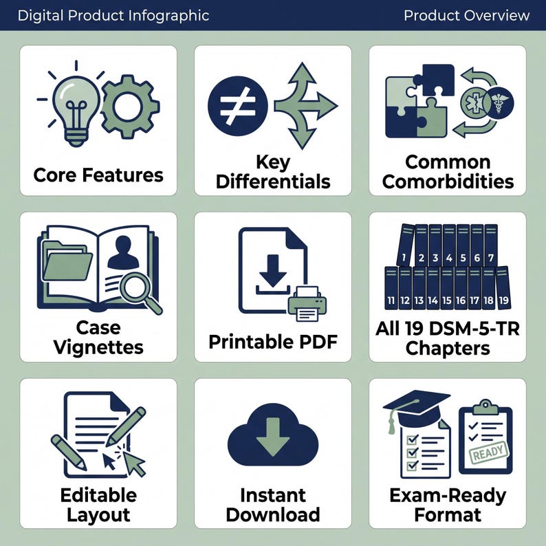 "Infographic showing bundle contents: core features, key differentials, common comorbidities, case vignettes, and printable PDF format for all 19 DSM-5-TR chapters"