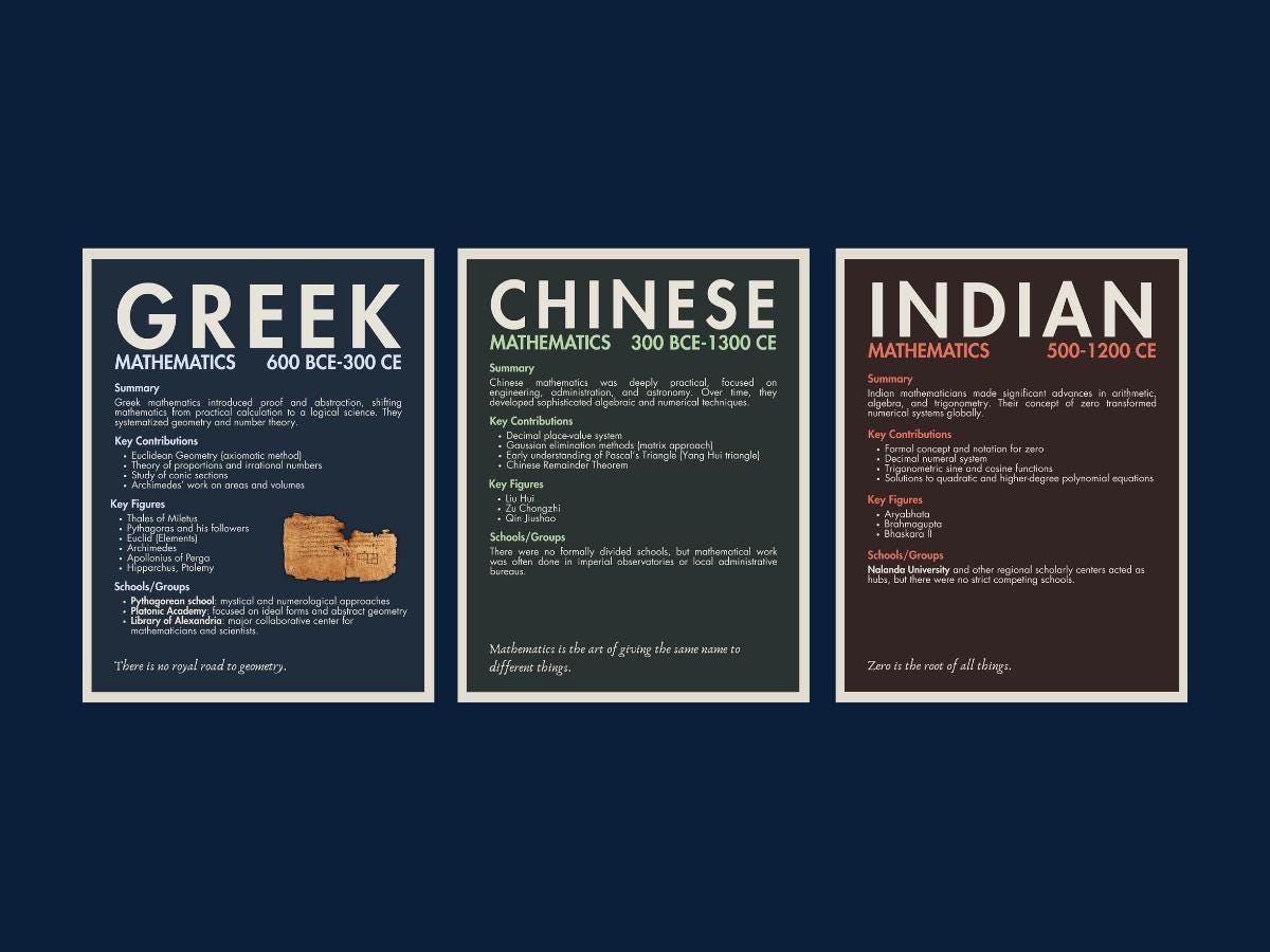 Printable Math Posters – Mathematics Timeline Wall Art for Classroom or ...