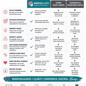 May include: An educational comparison chart titled WHY MINDFUELGUIDES Is Different. It features a table contrasting MindFuelGuides with other study guides and textbooks, highlighting features like NCLEX thinking, rationales, memory hacks, and instant access.