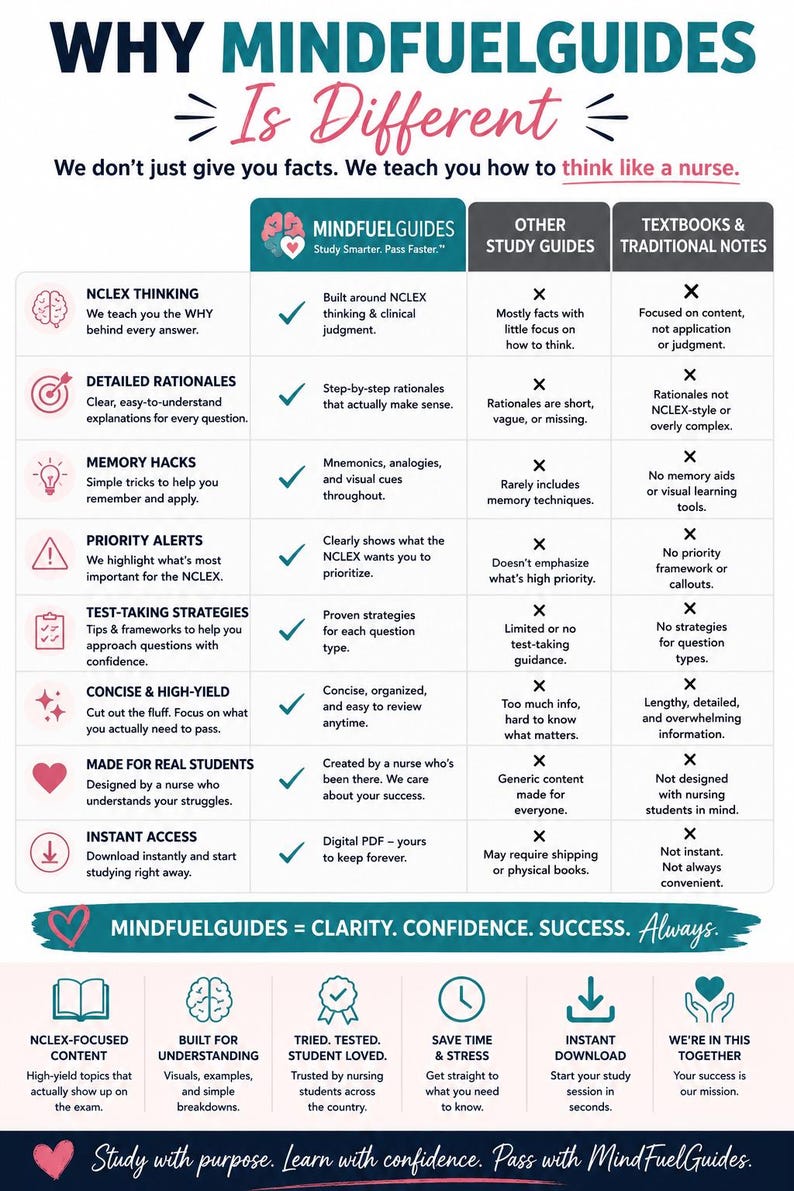May include: An educational comparison chart titled WHY MINDFUELGUIDES Is Different. It features a table contrasting MindFuelGuides with other study guides and textbooks, highlighting features like NCLEX thinking, rationales, memory hacks, and instant access.