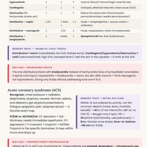 May include: A medical educational chart detailing shock types including hypovolemic, cardiogenic, obstructive, and distributive. It includes columns for CVP/Wedge, CO, SVR, and first-line actions, alongside memory tricks and red flags for shock and ACS.
