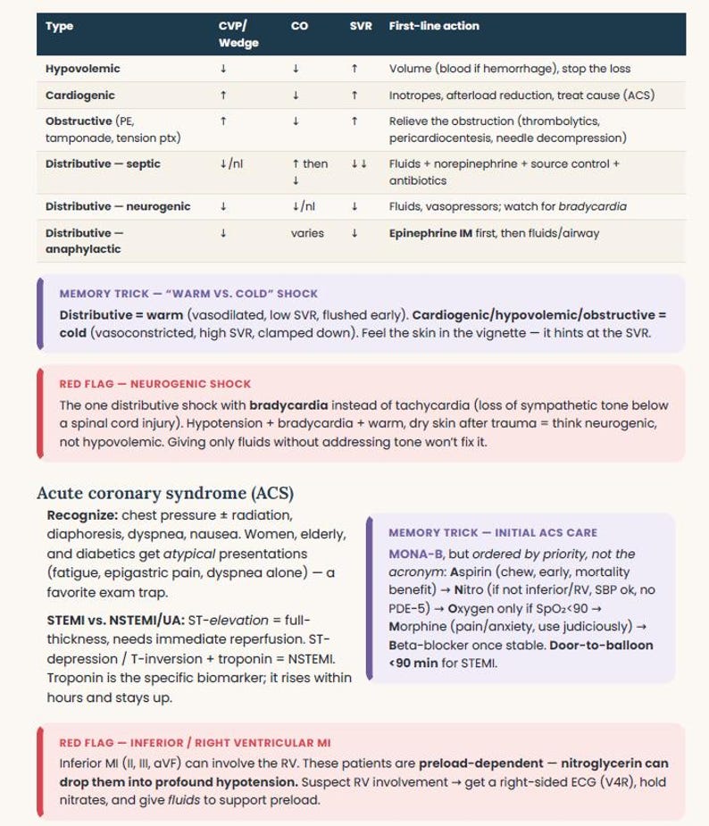 May include: A medical educational chart detailing shock types including hypovolemic, cardiogenic, obstructive, and distributive. It includes columns for CVP/Wedge, CO, SVR, and first-line actions, alongside memory tricks and red flags for shock and ACS.