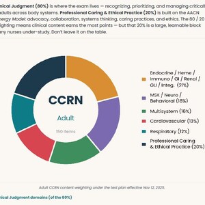 May include: A doughnut chart titled CCRN Adult with 150 items, displaying content weighting percentages in six colours: orange (21%), purple (18%), green (16%), red (13%), teal (12%), and dark blue (20%). Text explains clinical judgment and practice.