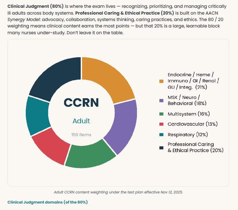 May include: A doughnut chart titled CCRN Adult with 150 items, displaying content weighting percentages in six colours: orange (21%), purple (18%), green (16%), red (13%), teal (12%), and dark blue (20%). Text explains clinical judgment and practice.