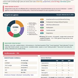 May include: A CCRN study guide sheet featuring a pie chart of exam topics, a table of cardiovascular hemodynamics, and shock profiles. The document includes text sections titled How to use this sheet, Blueprint at a glance, and Cardiovascular-13%.