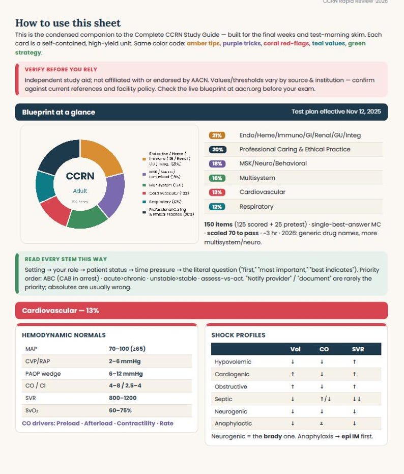 May include: A CCRN study guide sheet featuring a pie chart of exam topics, a table of cardiovascular hemodynamics, and shock profiles. The document includes text sections titled How to use this sheet, Blueprint at a glance, and Cardiovascular-13%.