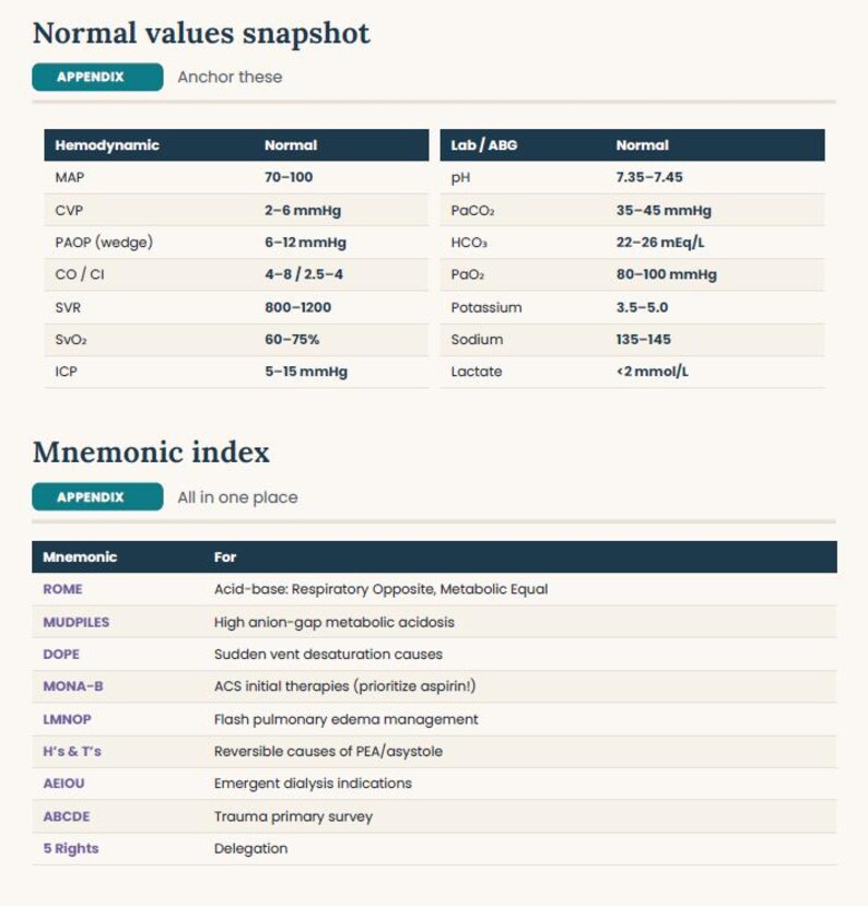 May include: A medical reference chart titled Normal values snapshot and Mnemonic index. It displays two tables: Hemodynamic and Lab/ABG values with ranges, followed by a Mnemonic index table listing medical acronyms like ROME, MUDPILES, DOPE, MONA-B, LMNOP, H's & T's, AEIOU, ABCDE, and 5 Rights with their corresponding clinical meanings.