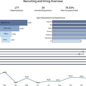 Pode incluir: Um gráfico de visão geral de recrutamento e contratação com visualizações de dados. Inclui um funil de contratação, requisições abertas por departamento, tempo médio de preenchimento e gráficos de tempo de preenchimento.