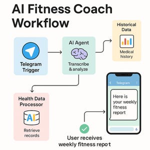 Könnte beinhalten: Infografik zum AI Fitness Coach Workflow. Das Diagramm zeigt den Prozess vom Telegramm-Trigger über den AI Agent, den Health Data Processor und historische Daten bis hin zu einem wöchentlichen Fitnessbericht auf einem Smartphone.