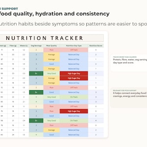 May include: A digital nutrition tracker with a white background. The tracker displays data for protein, fiber, water, and meal quality. The text "NUTRITION SUPPORT" and "Track food quality, hydration and consistency" are at the top. The tracker helps connect everyday food habits with cravings, energy and consistency.
