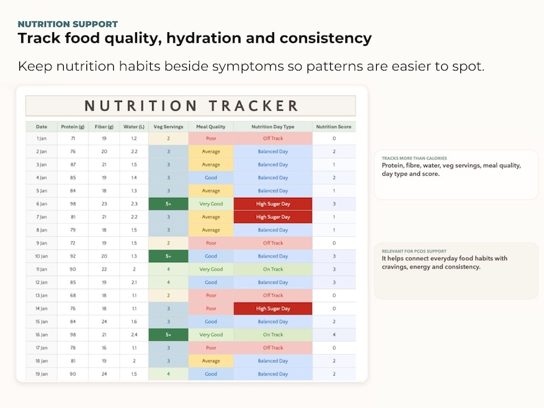 May include: A digital nutrition tracker with a white background. The tracker displays data for protein, fiber, water, and meal quality. The text "NUTRITION SUPPORT" and "Track food quality, hydration and consistency" are at the top. The tracker helps connect everyday food habits with cravings, energy and consistency.