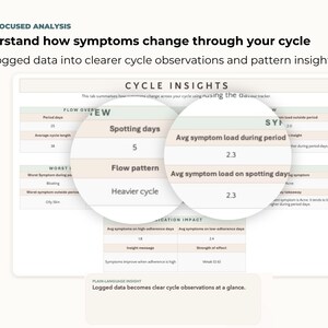 May include: A white digital display with text detailing cycle-focused analysis. The display shows data on spotting days, flow patterns, and symptom load. Text includes "Understand how symptoms change through your cycle."