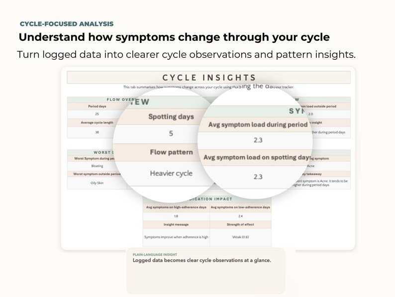 May include: A white digital display with text detailing cycle-focused analysis. The display shows data on spotting days, flow patterns, and symptom load. Text includes "Understand how symptoms change through your cycle."