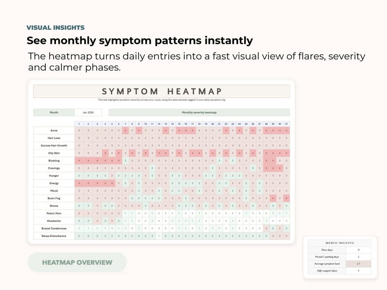 May include: A digital symptom heatmap with a white background. The heatmap displays monthly symptom patterns, with red and green color-coding to indicate severity. Text includes "Symptom Heatmap" and "Heatmap Overview."