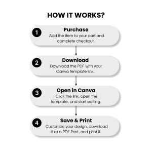 May include: A white graphic with the text "HOW IT WORKS?" and numbered steps. The steps include "Purchase," "Download," "Open in Canva," and "Save & Print," with descriptions for each step. Arrows indicate the process flow.