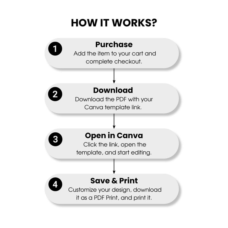 May include: A white graphic with the text "HOW IT WORKS?" and numbered steps. The steps include "Purchase," "Download," "Open in Canva," and "Save & Print," with descriptions for each step. Arrows indicate the process flow.