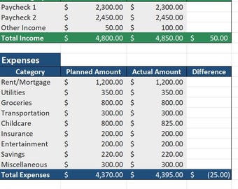 Op de afbeelding: Een spreadsheet met de titel "Don't Bitch, Budget!" toont inkomsten- en uitgavencategorieën. Categorieën zijn onder meer Paycheck, Rent/Mortgage, Utilities en Groceries. Geplande en werkelijke bedragen worden vermeld, met een verschilkolom. Het netto-inkomen wordt ook weergegeven.