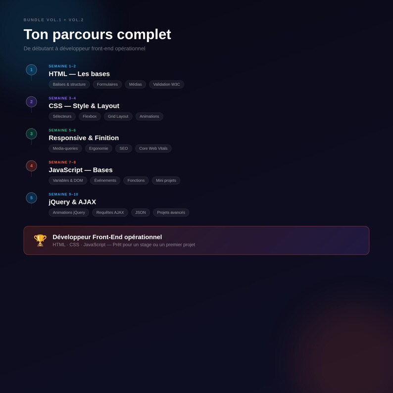 K&ouml;nnte beinhalten: Dunkelblaue Grafik mit wei&szlig;em Text. Der Text lautet "Ton parcours complet" und "De d&eacute;butant &agrave; d&eacute;veloppeur front-end op&eacute;rationnel". Die Grafik listet HTML-, CSS-, JavaScript- und jQuery-Themen auf.