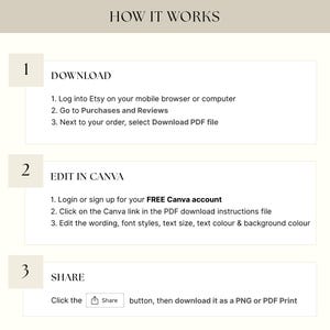 May include: A beige graphic with the text "HOW IT WORKS" at the top. The graphic is divided into three sections: Download, Edit in Canva, and Share. Each section includes numbered steps with instructions for using a digital product.
