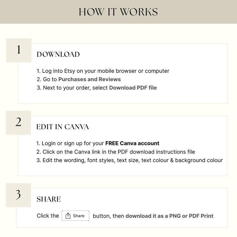 May include: A beige graphic with the text "HOW IT WORKS" at the top. The graphic is divided into three sections: Download, Edit in Canva, and Share. Each section includes numbered steps with instructions for using a digital product.