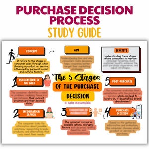 Purchase Decision Process Study Guide Business Students | Visual Study Notes PDF, Consumer Behavior Summary, University Cheat Sheet Prep