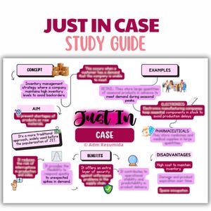 以下が含まれることがあります： 「JUST IN CASE STUDY GUIDE」というタイトルの学習ガイドで、マインドマップ形式です。在庫管理、その目的、利点、欠点について解説しています。配色は主にピンクと白で、いくつかのイラストが使用されています。