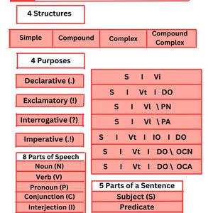 May include: A red and white educational chart titled "Sentence Classification." It outlines sentence structures, purposes, parts of speech, and sentence components. The chart uses abbreviations and examples to illustrate grammatical concepts.