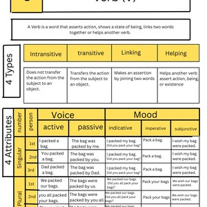 Op de afbeelding: Een geel en wit educatief diagram met details over werkwoordtypen, attributen en voorbeelden. Het diagram bevat secties over onovergankelijke, overgankelijke, koppel- en hulpwerkwoorden, samen met variaties in stem en modus. Tekst: "Verb (V)" en "Pack a bag."