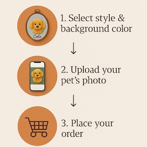 May include: An illustrated guide titled "How to Order" with three steps. Step 1: Select style & background color. Step 2: Upload your pet's photo. Step 3: Place your order. The image includes a dog portrait.