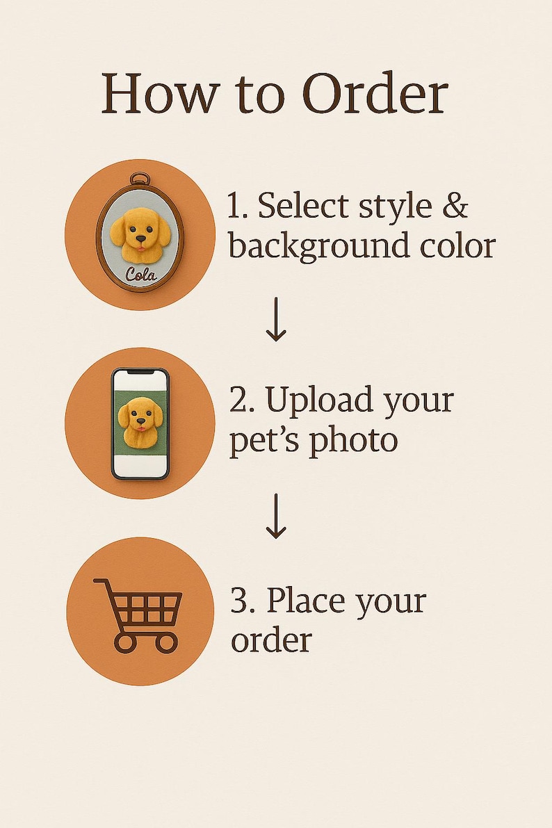 May include: An illustrated guide titled "How to Order" with three steps. Step 1: Select style & background color. Step 2: Upload your pet's photo. Step 3: Place your order. The image includes a dog portrait.