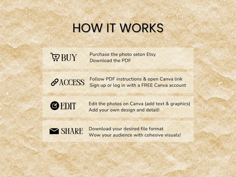 May include: A beige graphic with the text "HOW IT WORKS" at the top. The steps are: Buy, Access, Edit, and Share. Each step has a corresponding icon and description. The background has a textured, parchment-like appearance.