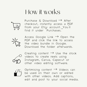 K&ouml;nnte beinhalten: Grafik mit dem Titel &bdquo;How it works&ldquo; und Anweisungen zum Herunterladen einer PDF-Datei von einem Etsy-Konto, zum Zugriff auf einen Google-Link, zum Erstellen von Inhalten mit Stockvideos und zur Optimierung von Inhalten f&uuml;r soziale Medien.