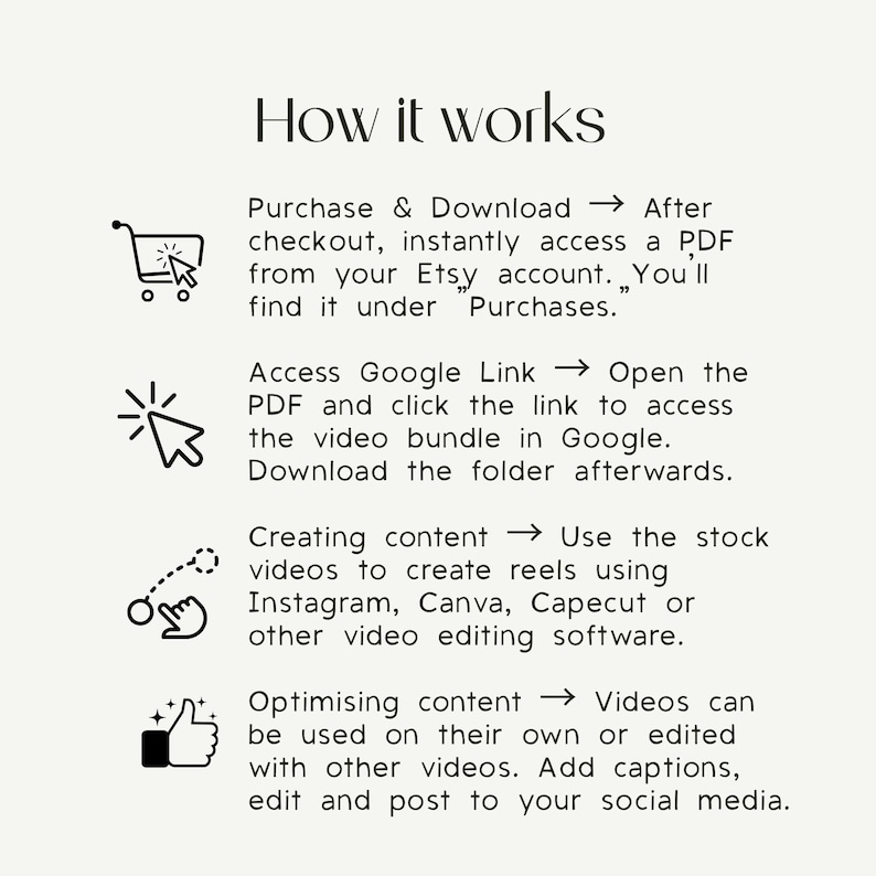 K&ouml;nnte beinhalten: Grafik mit dem Titel &bdquo;How it works&ldquo; und Anweisungen zum Herunterladen einer PDF-Datei von einem Etsy-Konto, zum Zugriff auf einen Google-Link, zum Erstellen von Inhalten mit Stockvideos und zur Optimierung von Inhalten f&uuml;r soziale Medien.