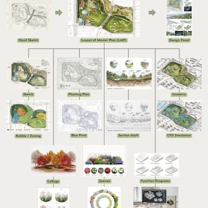 May include: A detailed diagram titled "Course Takeaway" showcasing architectural and landscape design elements. It includes hand sketches, master plan layouts, design panels, and various diagrams such as planting plans, isometric views, and species reels. The image also features a white physical model.
