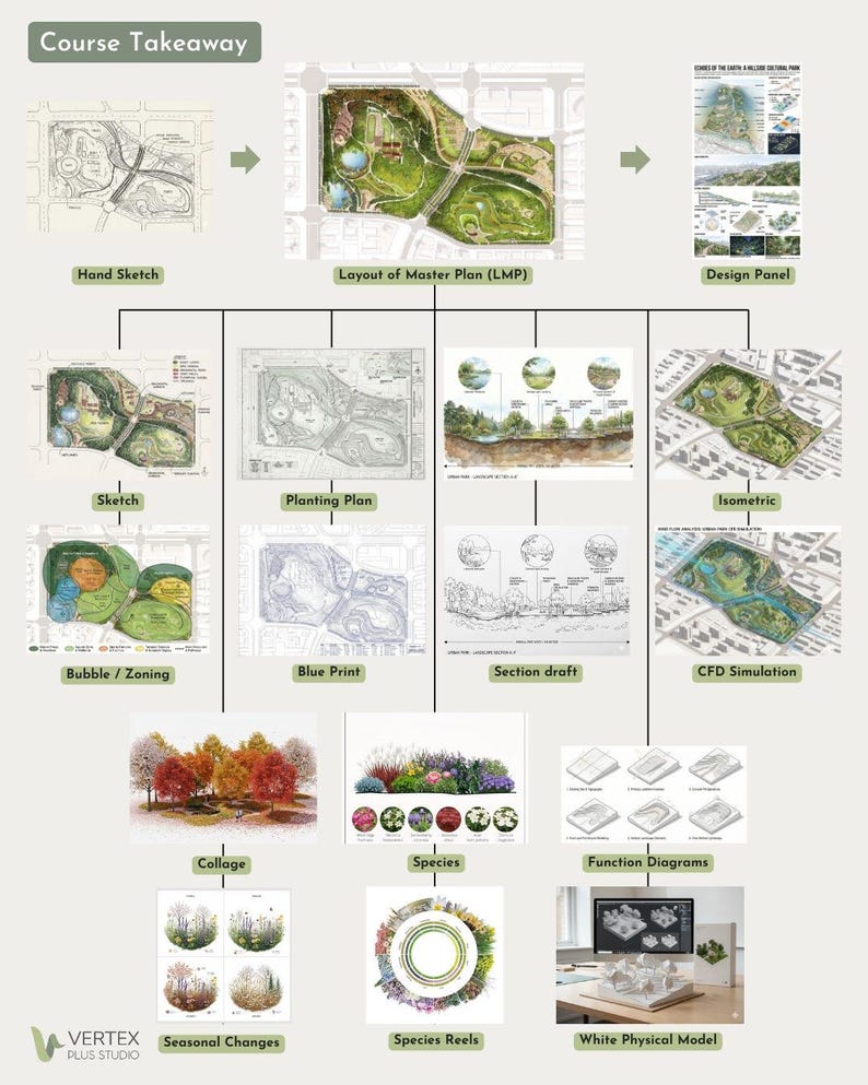 May include: A detailed diagram titled "Course Takeaway" showcasing architectural and landscape design elements. It includes hand sketches, master plan layouts, design panels, and various diagrams such as planting plans, isometric views, and species reels. The image also features a white physical model.