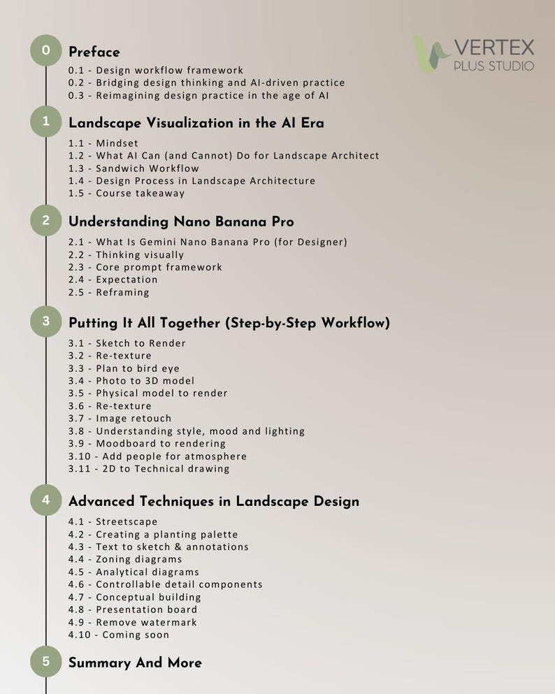 May include: A vertical image with a white background features a detailed table of contents for a course on landscape design. The text is organized into numbered sections with subtopics, including topics like AI, workflow, and advanced techniques. The Vertex Plus Studio logo is in the upper right corner.