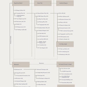 May include: A design workflow framework diagram with text labels and arrows. The diagram is divided into sections: Concept, Landscape Plans, and Design Development. It includes steps like sketching, master plans, and analytical diagrams, with a Vertex Plus Studio logo.