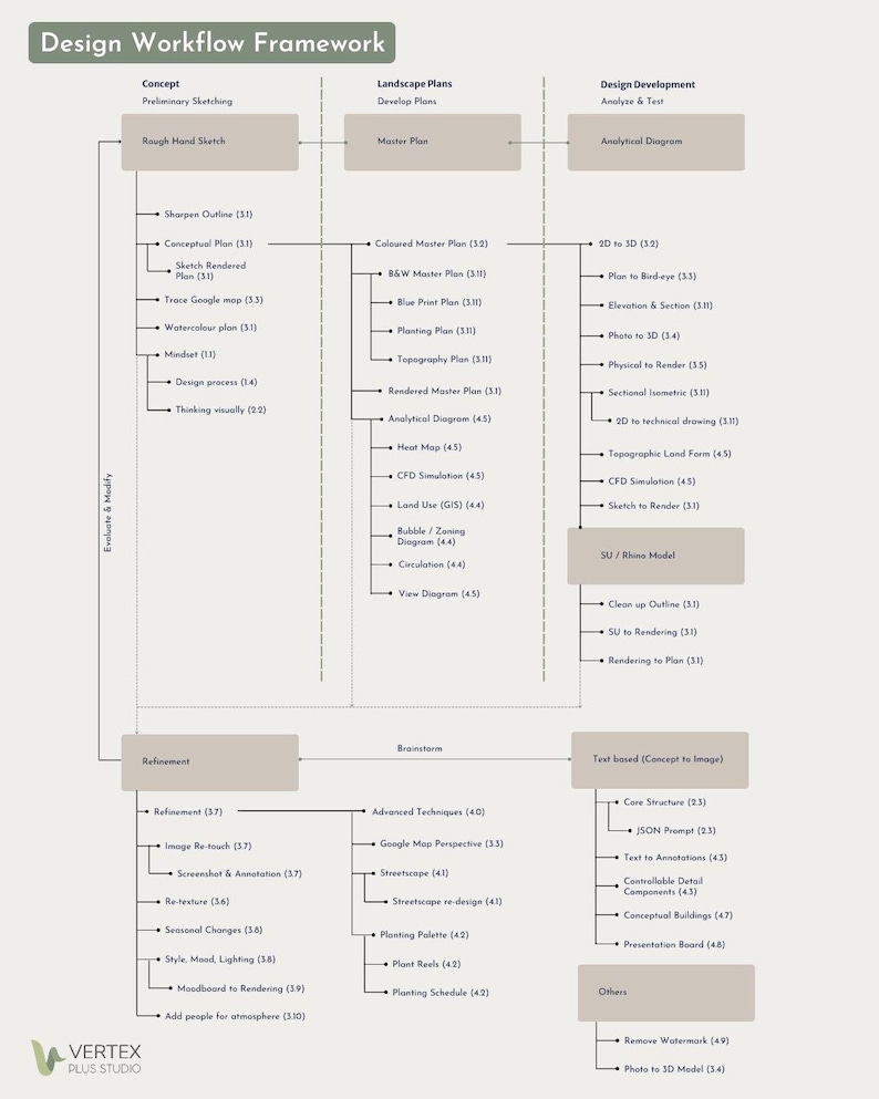May include: A design workflow framework diagram with text labels and arrows. The diagram is divided into sections: Concept, Landscape Plans, and Design Development. It includes steps like sketching, master plans, and analytical diagrams, with a Vertex Plus Studio logo.