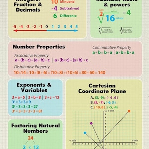 May include: A colorful educational poster titled "PRE-ALGEBRA" with key mathematical concepts. It includes sections on integers, radicals, exponents, number properties, and the Cartesian coordinate plane. The poster uses a variety of colors and diagrams.