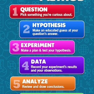 May include: A colorful educational poster titled "The Scientific Method" with six steps: Question, Hypothesis, Experiment, Data, Analyze, and Report. Each step is highlighted in a different color, with text explaining each stage of the scientific process.