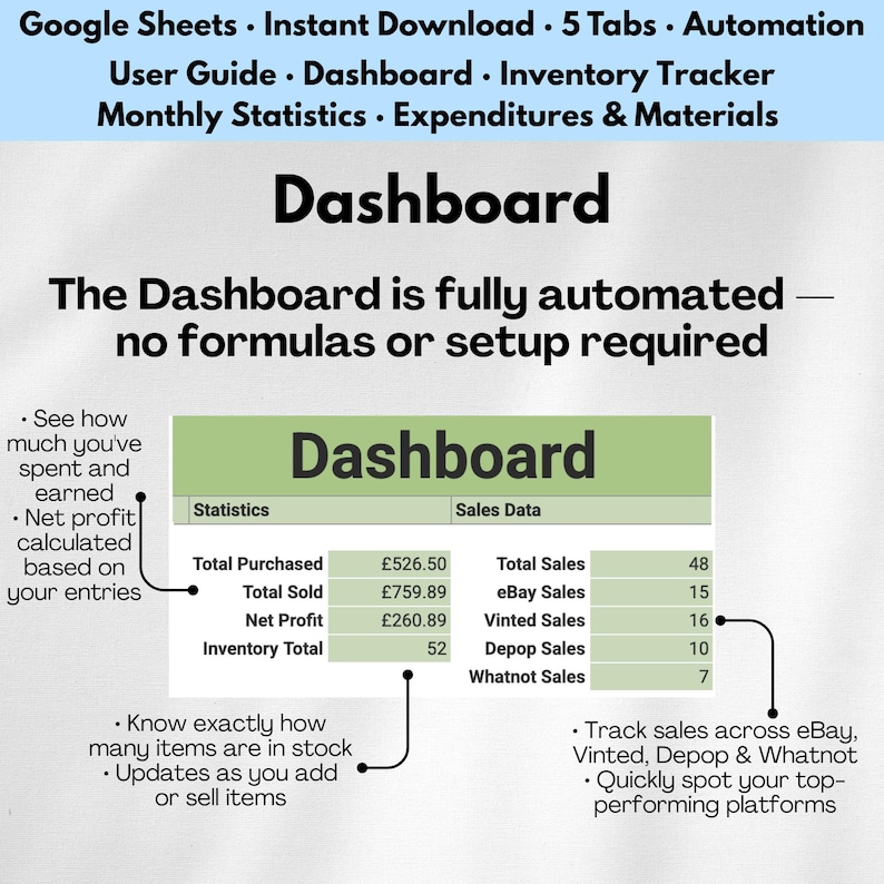 May include: A digital dashboard with the title "Dashboard" in large, bold text. The image includes a table with sales data and statistics, such as total purchased, total sold, and net profit. The dashboard is fully automated and tracks sales across multiple platforms.