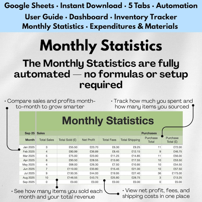 May include: A digital spreadsheet titled "Monthly Statistics" with a table showing sales data, including total sales, profit, and fees. The spreadsheet is automated and requires no formulas. Additional text includes "Google Sheets" and "Instant Download."